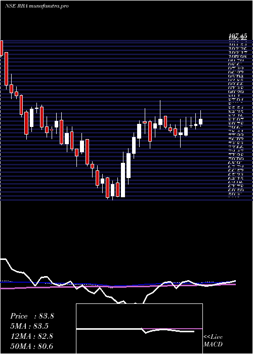 weekly chart RestaurantBrand
