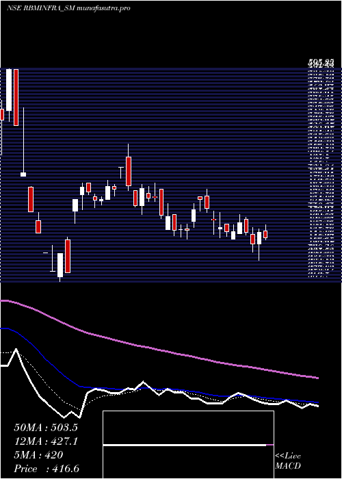  Daily chart RbmInfracon