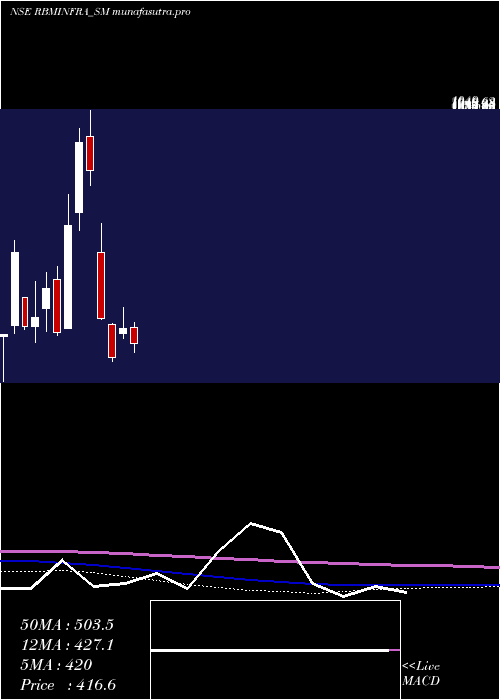  monthly chart RbmInfracon