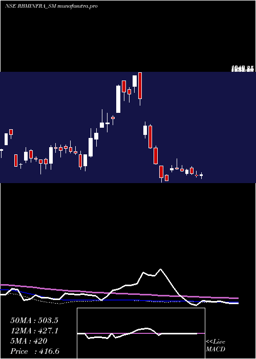  weekly chart RbmInfracon