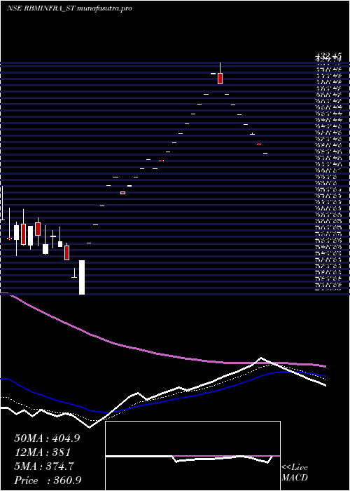 Daily chart RbmInfracon