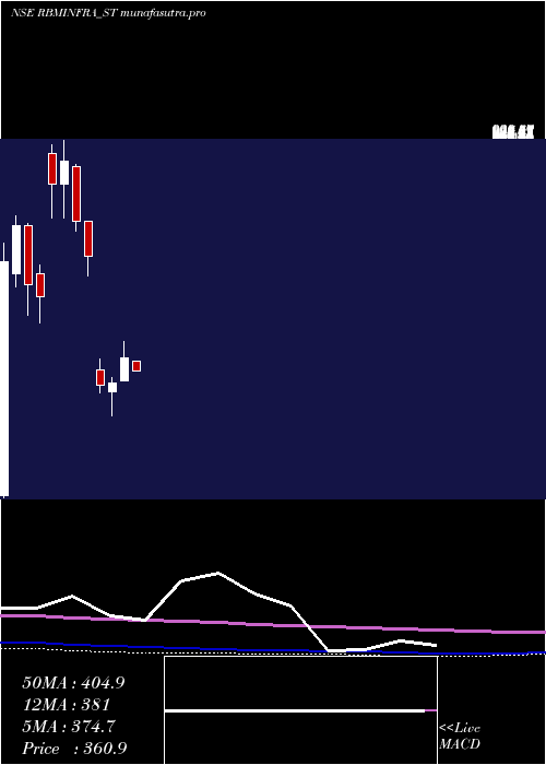 monthly chart RbmInfracon