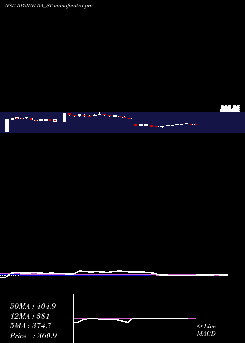 weekly chart RbmInfracon