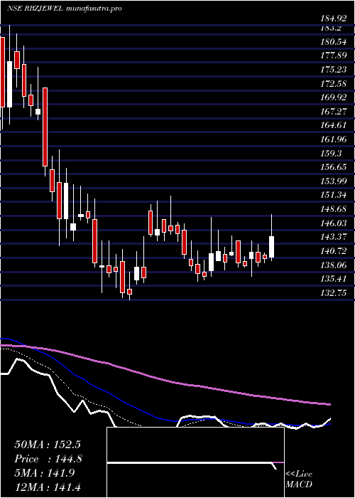 Daily chart RbzJewellers