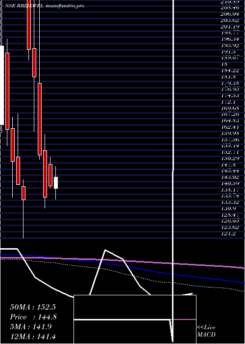 monthly chart RbzJewellers