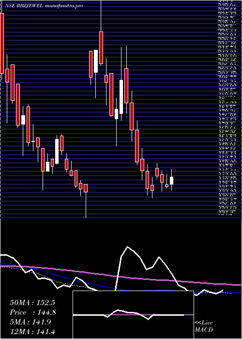 weekly chart RbzJewellers