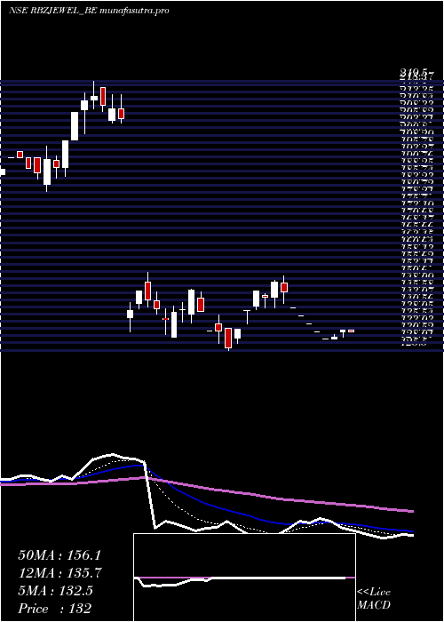 Daily chart RbzJewellers