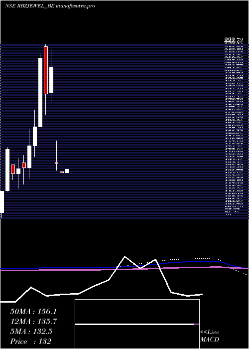 monthly chart RbzJewellers