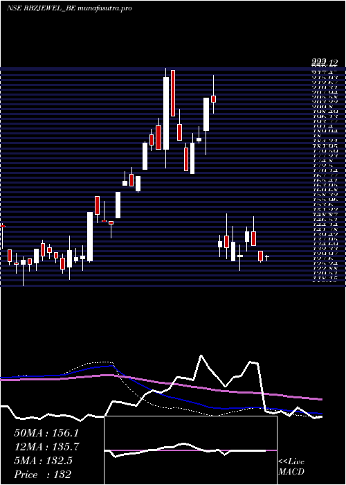 weekly chart RbzJewellers