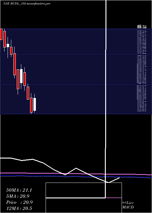 monthly chart RajgorCastor