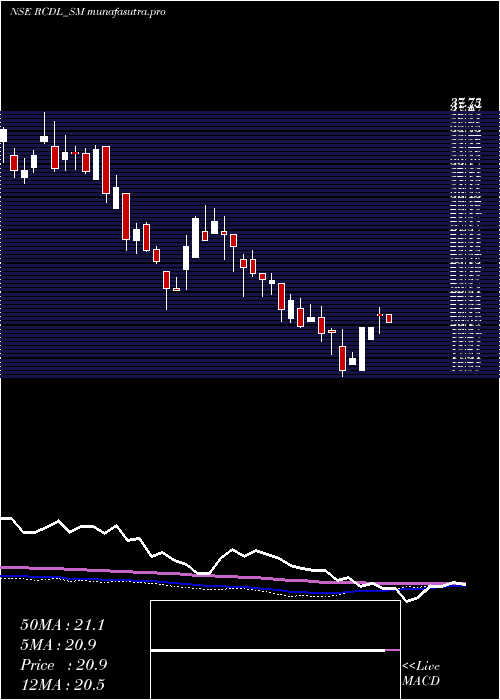 weekly chart RajgorCastor