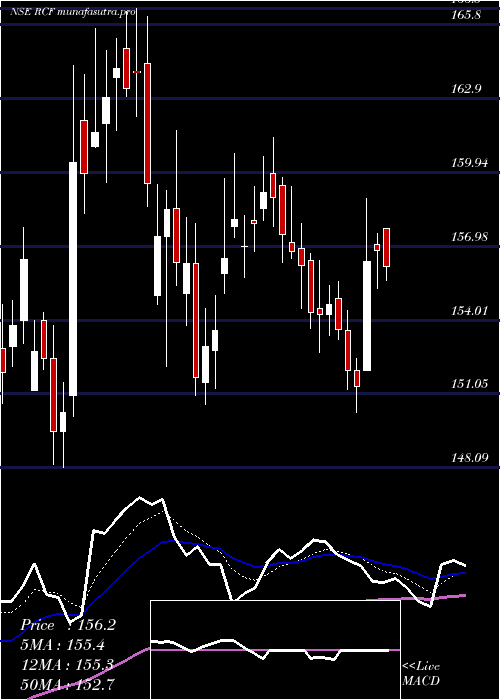 Daily chart RashtriyaChemicals
