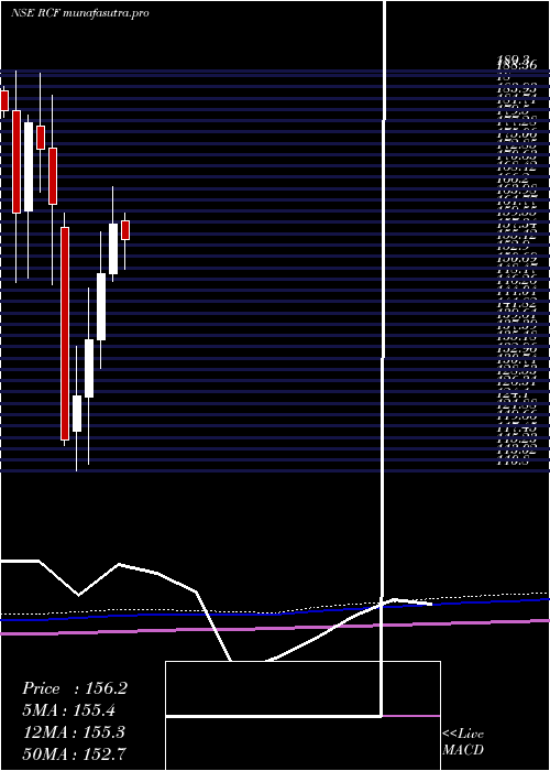 monthly chart RashtriyaChemicals