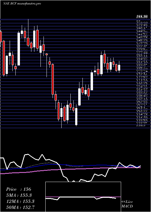 weekly chart RashtriyaChemicals