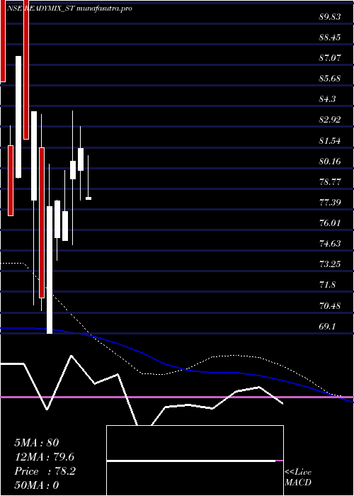 weekly chart ReadymixConstru