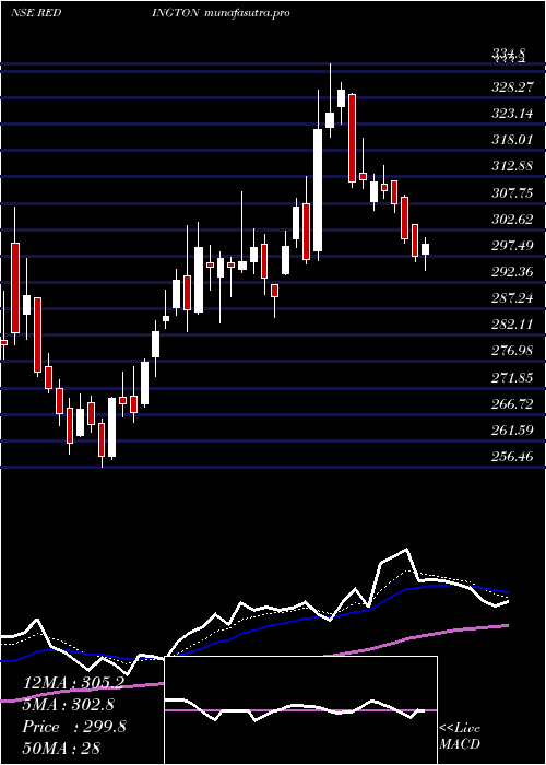 Daily chart RedingtonIndia