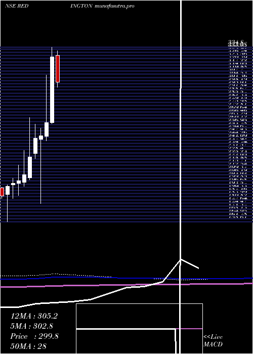 monthly chart RedingtonIndia