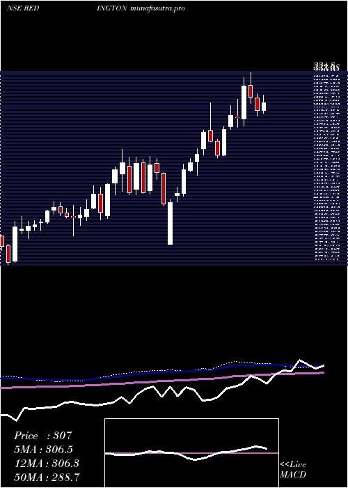 weekly chart RedingtonIndia