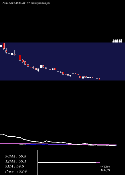 weekly chart RefractoryShapes