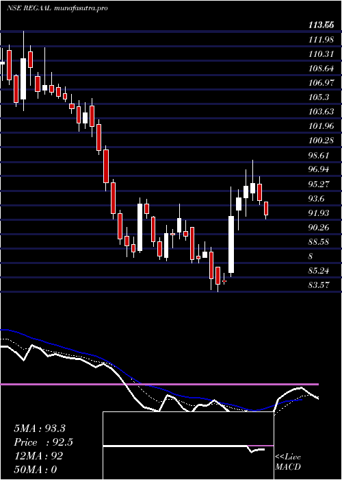 Daily chart RegaalResources