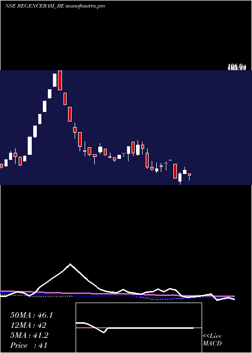 weekly chart Regencyceramics