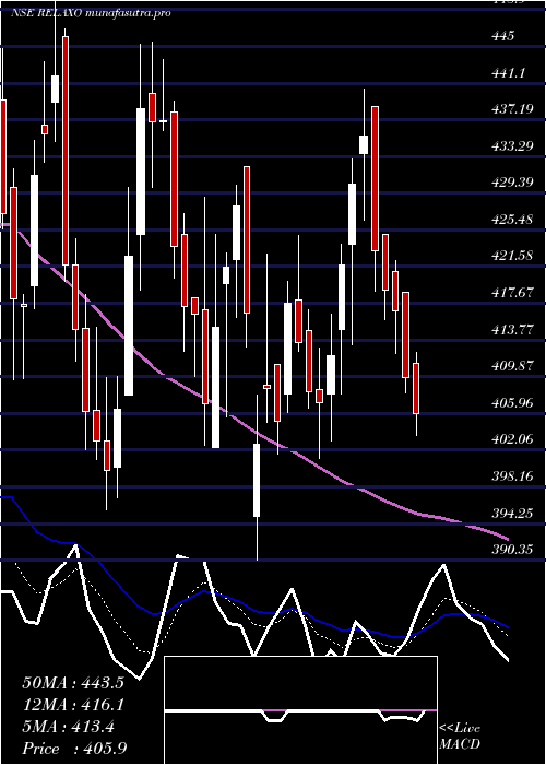 Daily chart RelaxoFootwears
