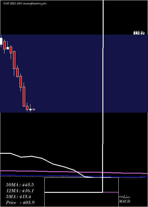 monthly chart RelaxoFootwears