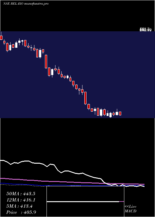 weekly chart RelaxoFootwears