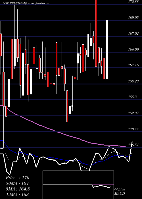 Daily chart RelianceChemotex