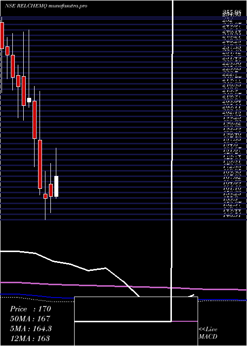 monthly chart RelianceChemotex