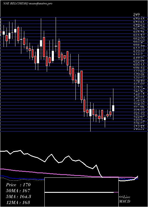 weekly chart RelianceChemotex