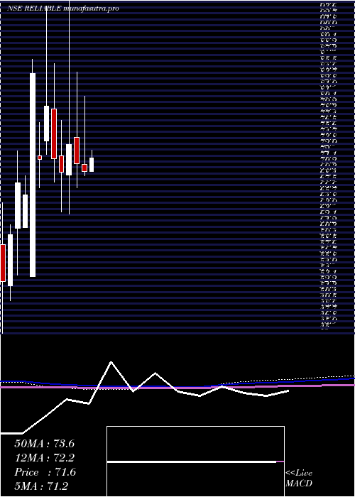  monthly chart ReliableData