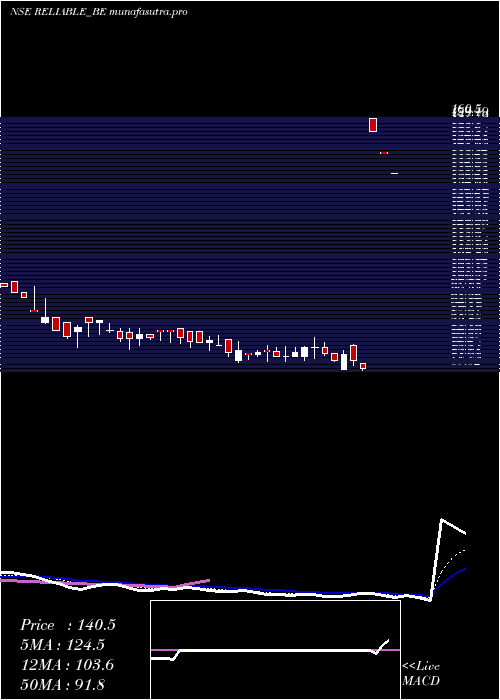 Daily chart ReliableData