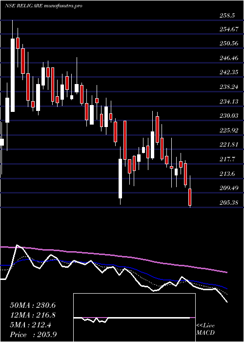 Daily chart ReligareEnterprises
