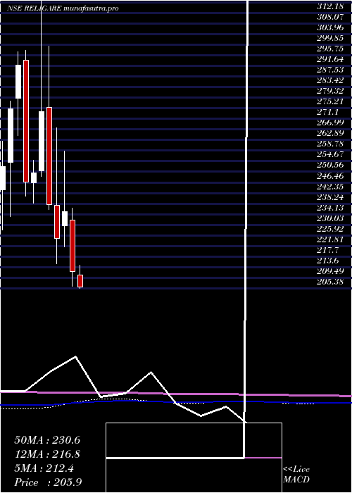 monthly chart ReligareEnterprises
