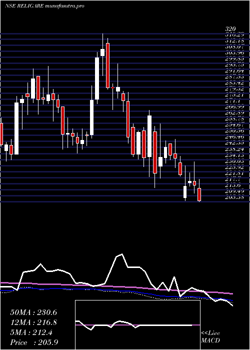 weekly chart ReligareEnterprises