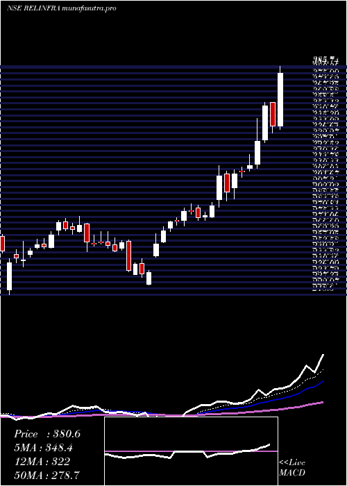 Daily chart RelianceInfrastructure
