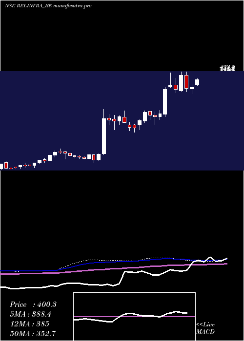 weekly chart RelianceInfrastructu