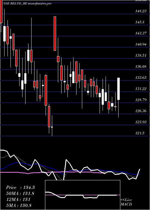 Daily chart RavindraEnergy