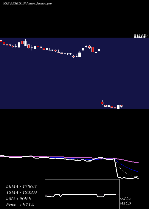 Daily chart RemusPharmaceuticals