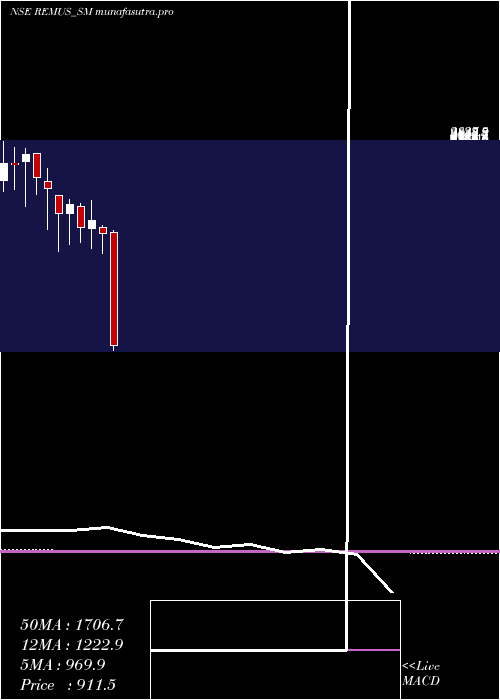 monthly chart RemusPharmaceuticals
