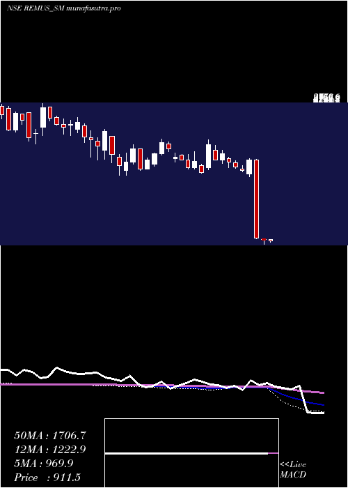 weekly chart RemusPharmaceuticals