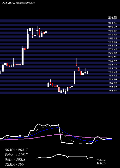 Daily chart RudrabhishekEnterp
