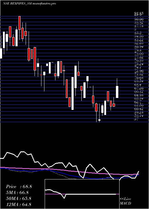 weekly chart RexPipes