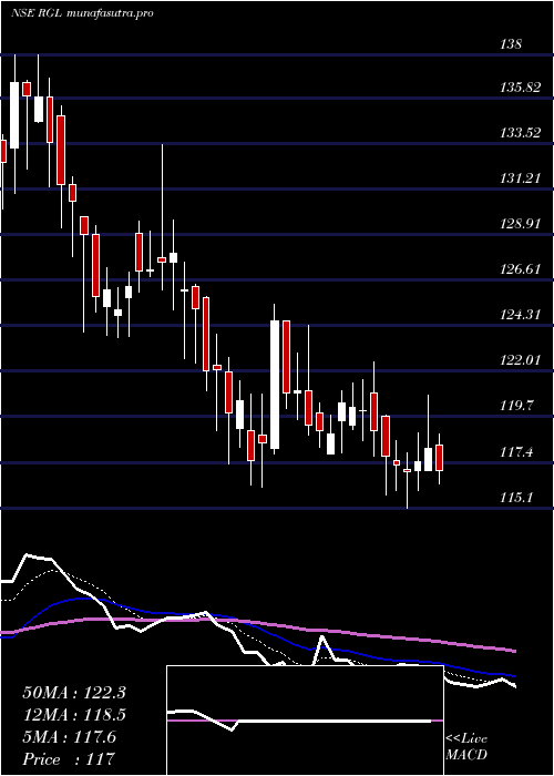 Daily chart RenaissanceGlobal