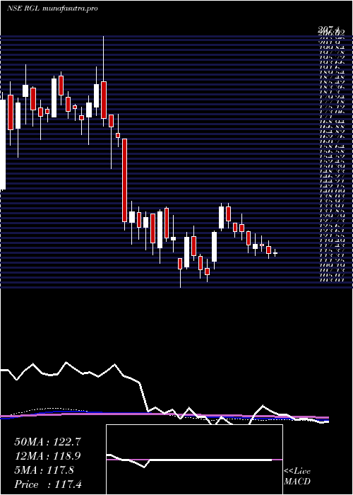 weekly chart RenaissanceGlobal