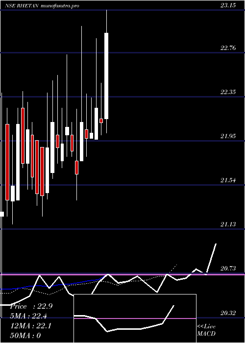Daily chart RhetanTmt