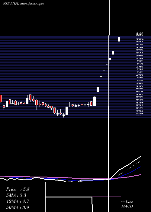 Daily chart SecRed