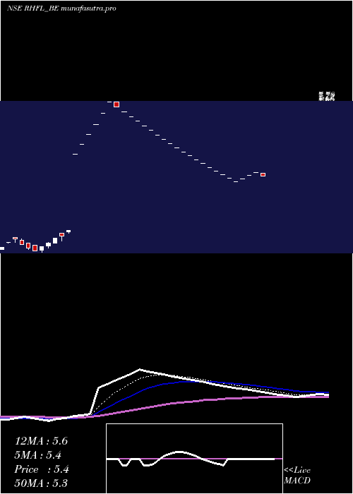 Daily chart RelianceHome