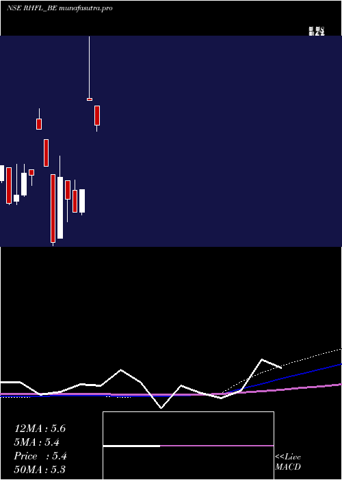 monthly chart RelianceHome